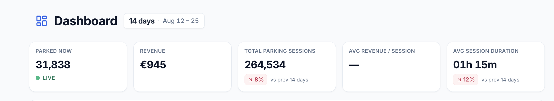 Geparkt dashboard showing live parking metrics: parked now, revenue, total sessions, average revenue per session, and average session duration